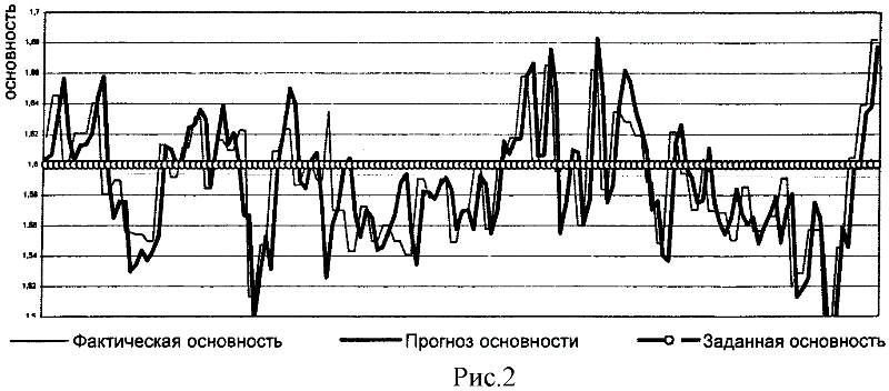 сопоставление окончательного скорректированного прогнозного значения балансовой основности